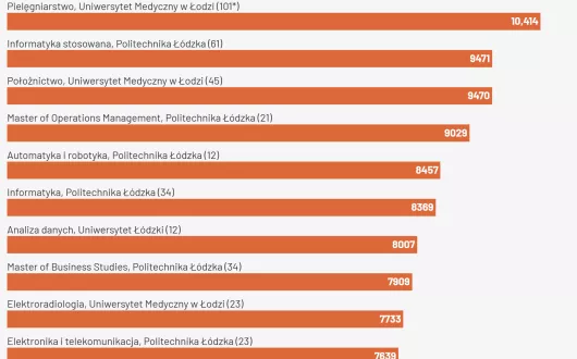 Wykres słupkowy prezentujący medianę miesięczną zarobków brutto w pierwszym roku po dyplomie dla najbardziej opłacalnych kierunków w Łódzkiem